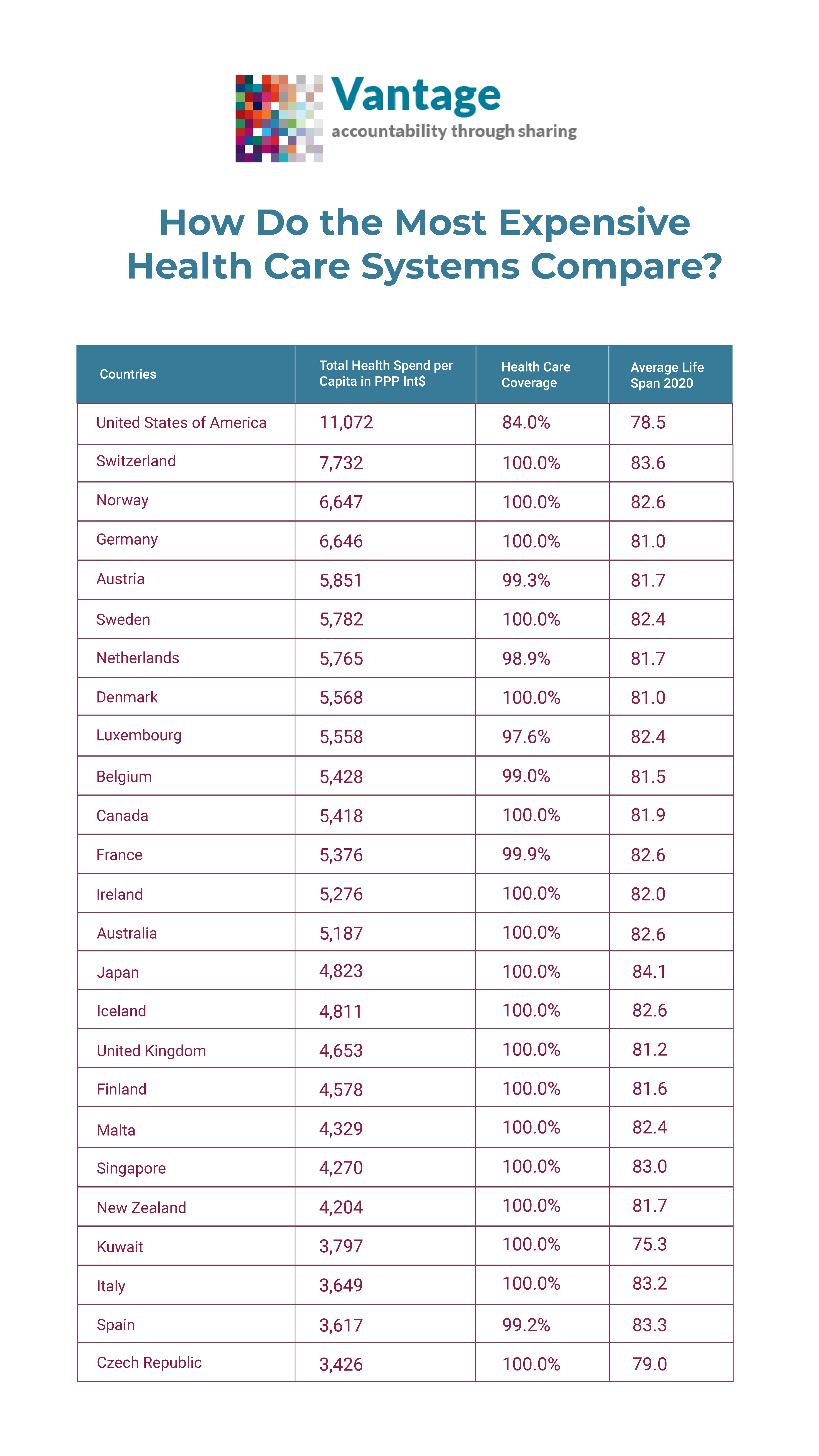 A comparison of the top 25 most expensive health care systems, comparing expenditure, health care coverage and average life expectancy