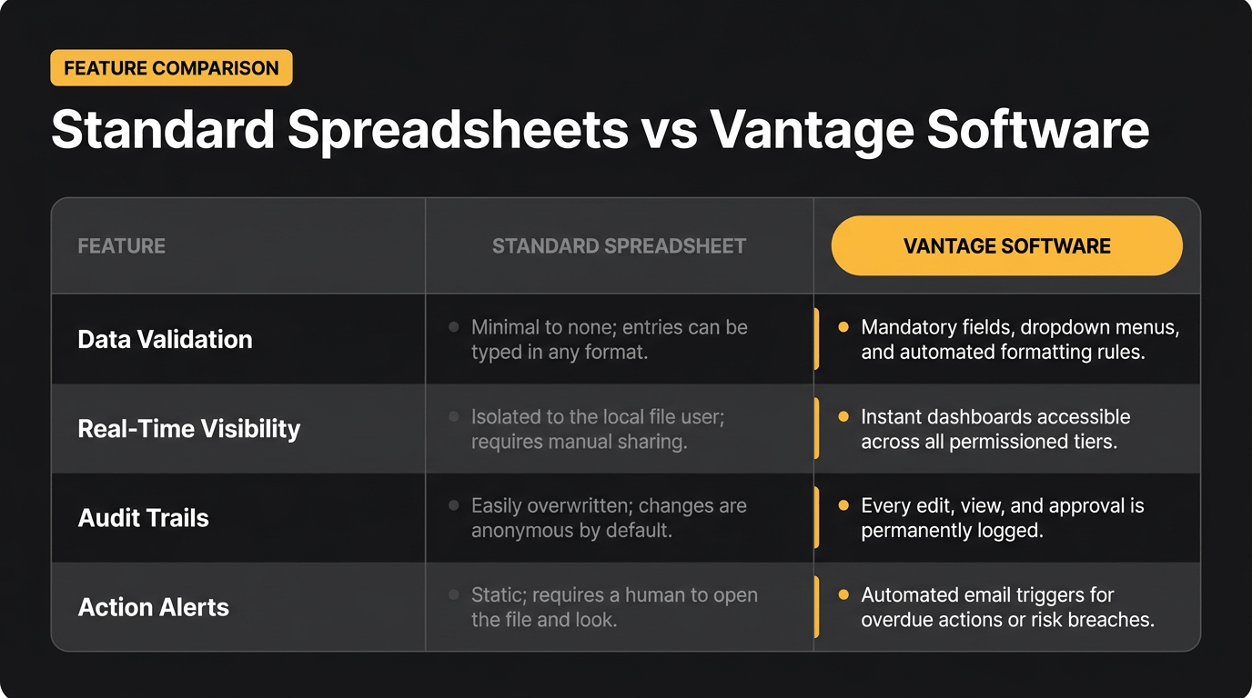 generated-image-030e5fce-6daa-4762-8941-4cc11605976d Comparison table titled "Standard Spreadsheets vs Vantage Software" with four feature rows: Data Validation, Real-Time Visibility, Audit Trails, and Action Alerts. The Standard Spreadsheet column shows muted grey text describing limitations. The Vantage Software column, highlighted with an amber header badge and amber accent lines, describes the corresponding automated capabilities.