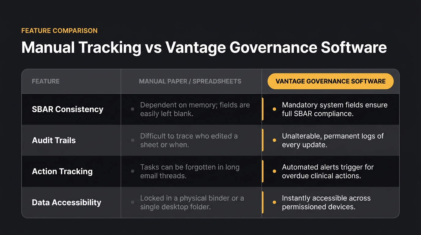 A dark-background feature comparison table titled "Manual Tracking vs Vantage Governance Software" with a small amber "FEATURE COMPARISON" label above the title. The table has three columns: Feature, Manual Paper / Spreadsheets, and Vantage Governance Software (highlighted with an amber pill header). Four rows compare SBAR Consistency, Audit Trails, Action Tracking, and Data Accessibility. The Manual column shows muted gray text describing limitations. The Vantage column shows white text with amber dot bullets and amber vertical accent lines, describing automated capabilities including mandatory SBAR fields, permanent audit logs, automated clinical action alerts, and cross-device accessibility.