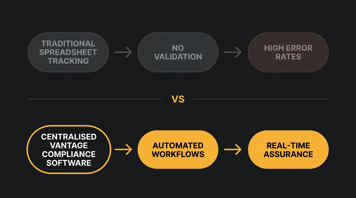 generated-image-42cd99ca-7cc9-428f-b3ea-332566fde677 Side-by-side flow diagram comparing two approaches separated by a central "VS" divider. The top row shows "Traditional Spreadsheet Tracking" leading to "No Validation" leading to "High Error Rates" in muted grey. The bottom row shows "Centralised Vantage Compliance Software" (amber outline) leading to "Automated Workflows" and "Real-Time Assurance" in solid amber badges.