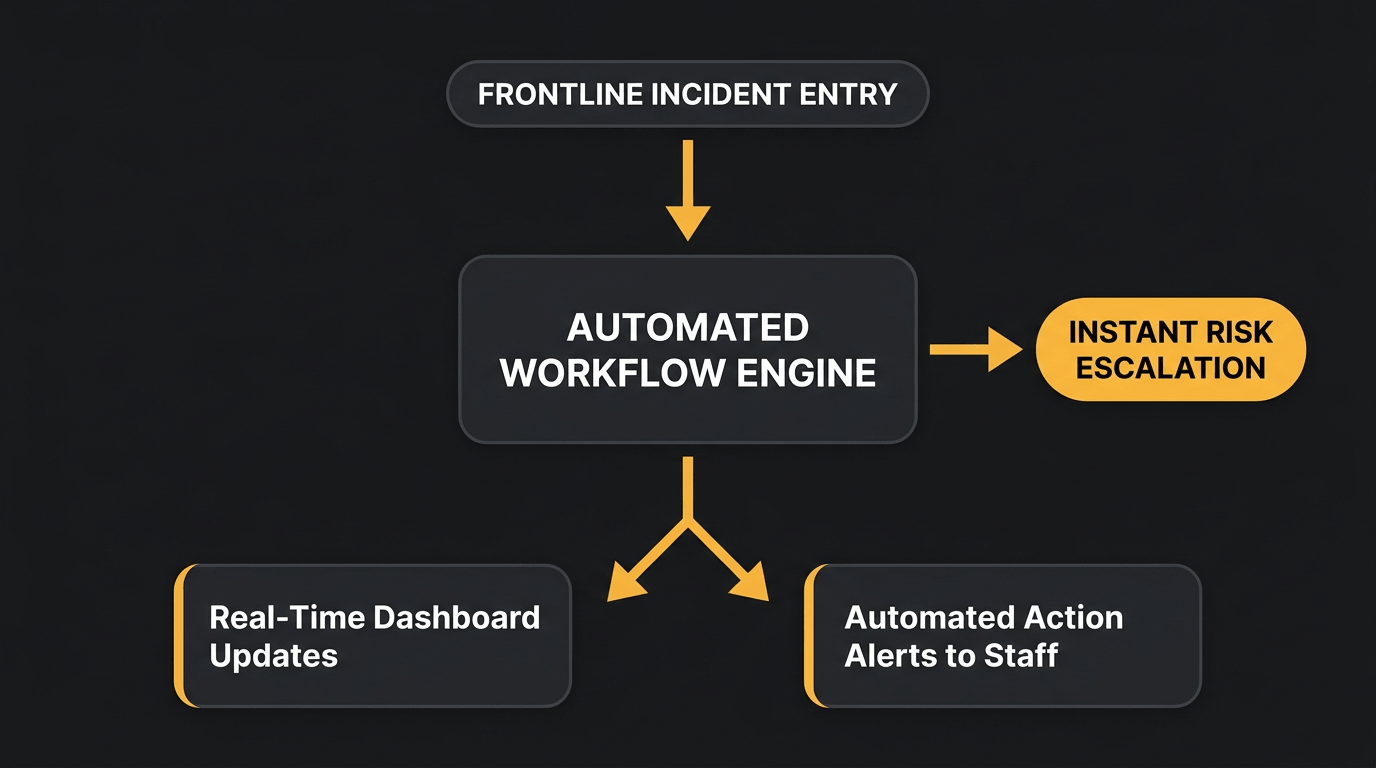 generated-image-84b9c2ef-7431-4e41-9b0a-7513fd379451 Flow diagram on a dark background showing an incident management workflow. "Frontline Incident Entry" at the top feeds via a downward amber arrow into "Automated Workflow Engine" in the centre. From there, an arrow points right to "Instant Risk Escalation" in an amber badge, and two downward arrows branch to "Real-Time Dashboard Updates" and "Automated Action Alerts to Staff".