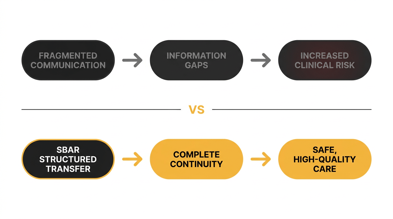 A dark-background flow diagram comparing two approaches to patient handover. The top row shows "Fragmented Communication" leading via gray arrows to "Information Gaps" and then "Increased Clinical Risk", all in muted gray pills. A horizontal divider with an amber "VS" badge separates the rows. The bottom row shows "SBAR Structured Transfer" (dark pill with amber border) leading via amber arrows to "Complete Continuity" and "Safe, High-Quality Care", both in solid amber pills with black text.