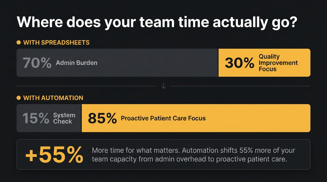 generated-image-ae6c736b-6e09-45d8-9f9b-fc27beae9f85 Infographic titled "Where does your team's time actually go?" showing two horizontal bar charts. The first bar, labelled "With Spreadsheets", is split 70% dark grey (Admin Burden) and 30% amber (Quality Improvement Focus). The second bar, labelled "With Automation", is split 15% dark grey (System Check) and 85% amber (Proactive Patient Care Focus). A callout at the bottom reads "+55% More time for what matters."